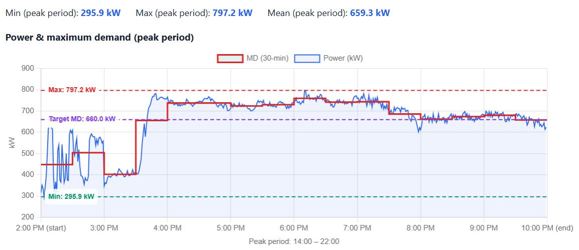 Energy Cost Reduction (Malaysia)